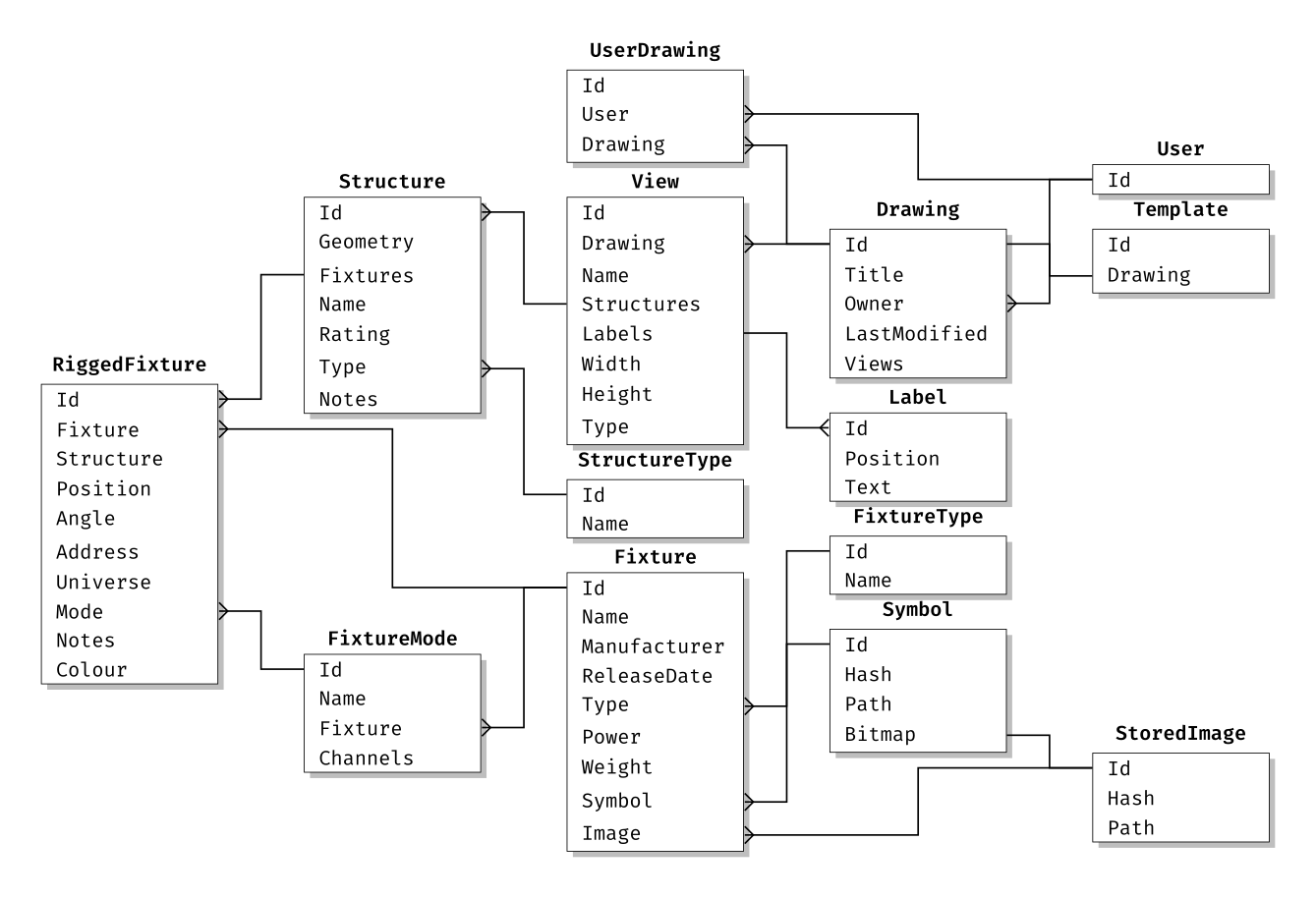 Entity-Relationship Diagram